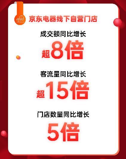 京东家电专卖店挣钱吗(京东电器自营门店11.11成交额同比增长超8倍 线下消费热情高涨)