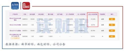 光大银行理财血本无归(光大理财“招牌”产品浮亏超10%，银行理财子公司投资与风控能力面临大考)