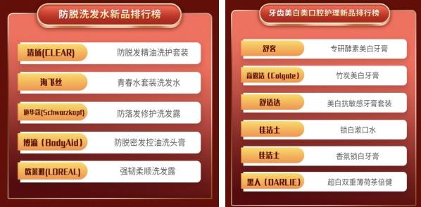 国内美白产品排行榜(京东发布消费报告：清扬、舒克分别领跑防脱洗发水和牙齿美白新品排行榜)