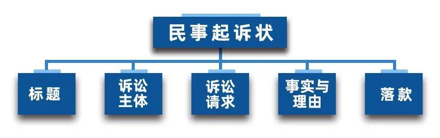 起诉状怎么写(超实用版“民事起诉状”写法大全)