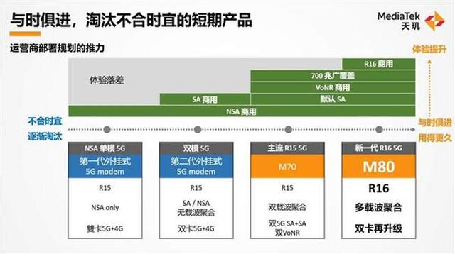 高通x55和x60差距大吗(新一代M80基带领跑R16，天玑9000 5G技术大揭秘)