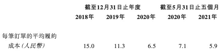 顺丰运费计算器在线查询(致力于做第三方的顺丰同城，准备未来再亏三到五年)