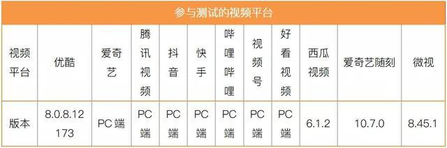 腾讯自媒体平台app(版权意识哪家强？11大中短视频平台横向测试)