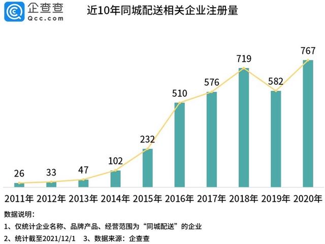 同城配送平台排行榜(“同城配送第一股”即将上市！我国现存超3100家相关企业)