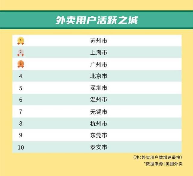 南方三四线城市有哪些(外卖新势力城市榜单出炉 多个三四线城市餐饮商家“异军突起”)