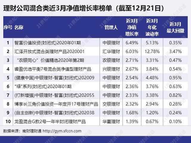 理财产品收益下降(权益市场“至暗时刻”？近期银行理财混合类、权益类产品收益将大幅回落丨机警理财日报（12月23日）)