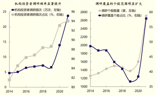 机构调研上市公司是什么意思(2021年机构调研榜出炉：近24万次调研集中哪些上市公司？机构调研力度大飙升，密集调研意味着什么？)