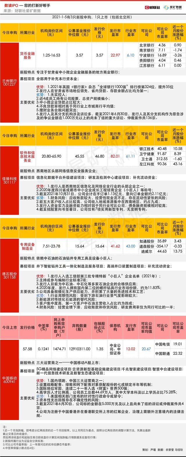 绿鞋机制(「数读IPO」中移动今日上市：弃购额创纪录，有“绿鞋机制”护盘，会破发吗？)