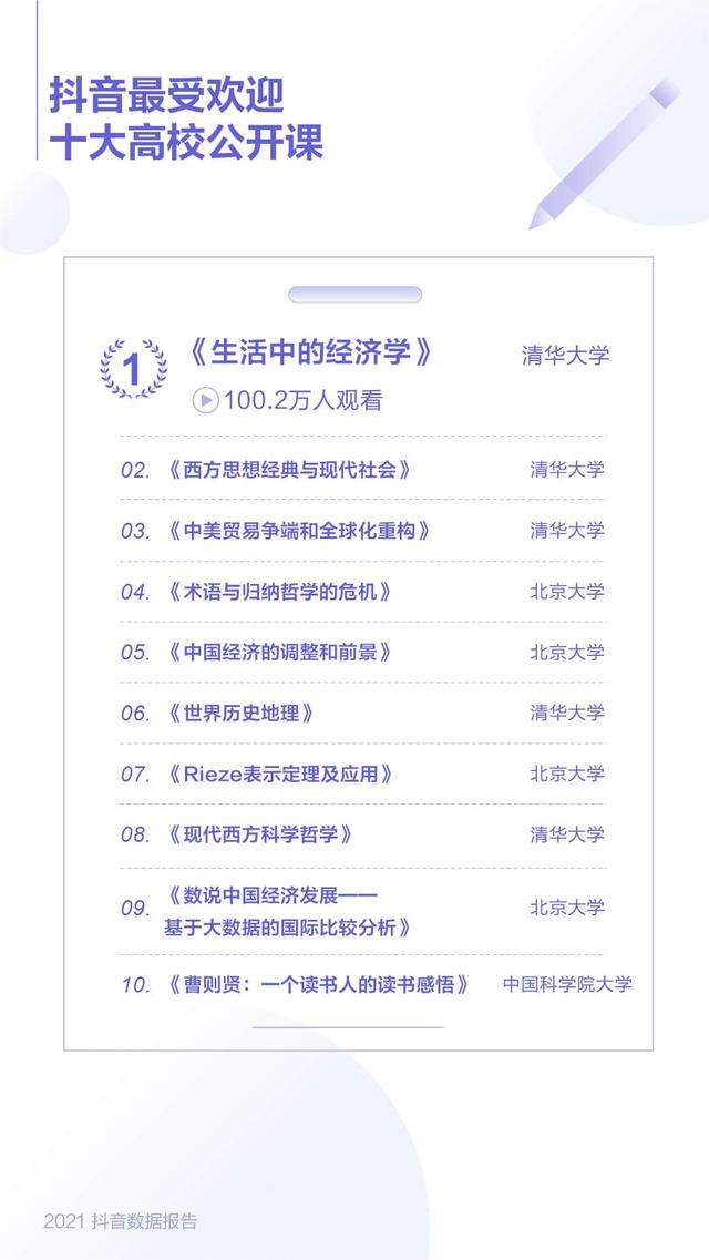 抖音用户有多少亿2021(抖音发布2021数据报告，清华大学直播公开课最受欢迎)