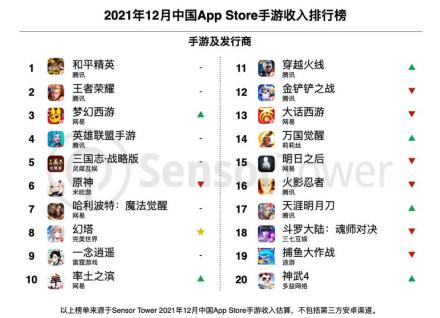 手游赚钱app排行榜(12月中国App Store手游收入排行榜出炉：王者第二)