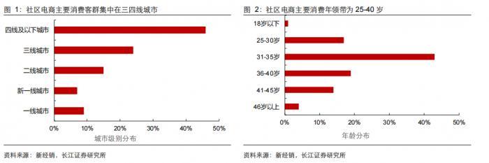 电商投资(南财研选丨社区电商“过山车”之后，2022年转向提升客单价，还有哪些投资价值？)