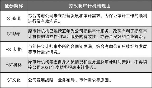 利安达会计事务所值得去吗(要么会计师事务所坚决请辞 要么上市公司另有想法 近百家A股公司“临阵”改聘审计机构)