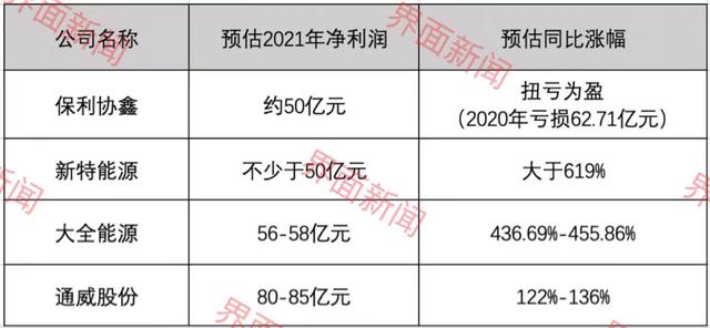 硅材料的上市公司有哪些(光伏硅料四大龙头去年挣了200多亿，“增长王”是谁？)