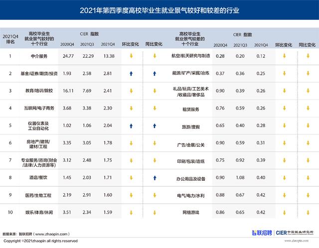 就业热门专业排名前十名2021(2021年第四季度高校毕业生就业景气较好十大职业出炉)