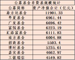 今年收益最好的基金都有哪些(四季度A股基金公司排名揭晓，易方达领跑，华夏、广发、富国、汇添富、南方扎堆追赶)