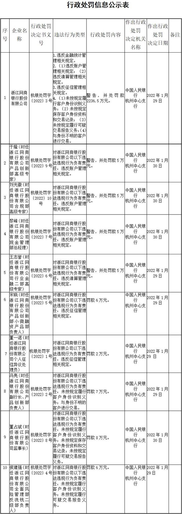 支付宝里面的网商银行是正规银行吗(马云的“傻银行”，出事了！被罚2236.5万，浙江网商银行怎么了？)