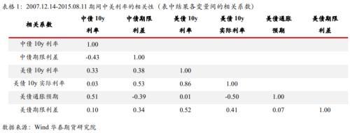 国债收益率计算(国债期货：中美利率的相关性)