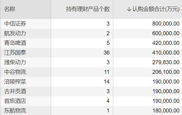 哪里买理财产品安全又高(近1700亿元！超500家上市公司买理财，这类产品最受青睐)