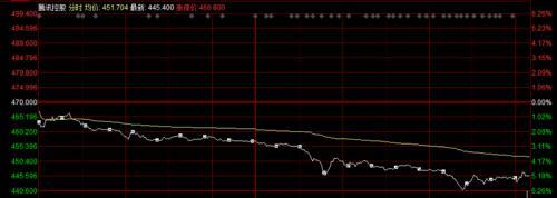 腾讯市值多少亿人民币2022(腾讯股价崩了！游戏版号祭出大杀器？)