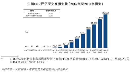 毛利率计算器(收入一年5倍！又一医疗影像公司赴港上市 | IPO见闻)