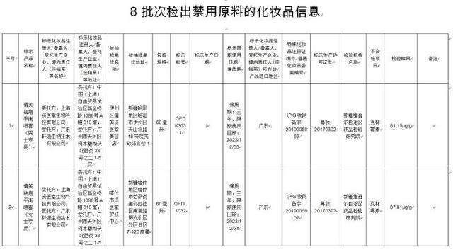 中国第一化妆品批发网网站(国家药监局：8批次化妆品检出禁用原料 立案调查)