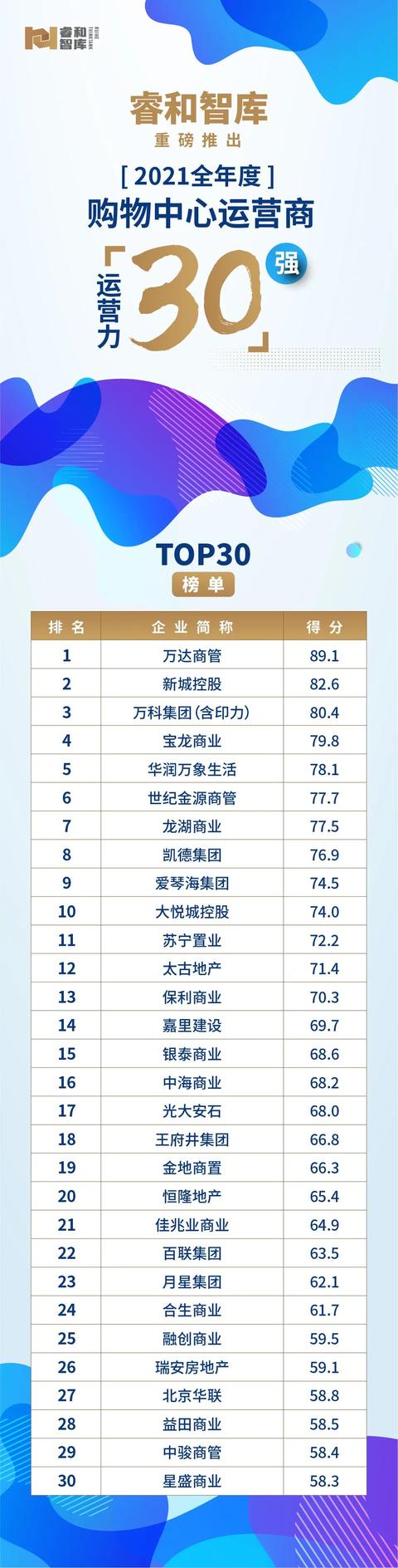 中国网络购物平台排名前十的(2021全年度购物中心运营商运营力30强榜单)