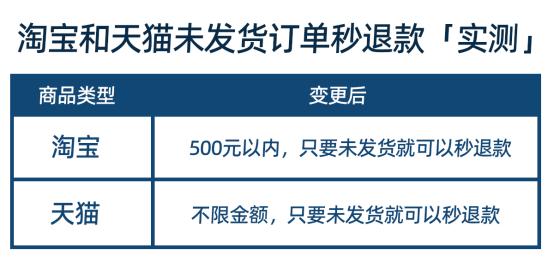 淘宝怎么申请退款流程图(淘宝升级消费者体验：500元内订单未发货可“秒退”，天猫不限金额)