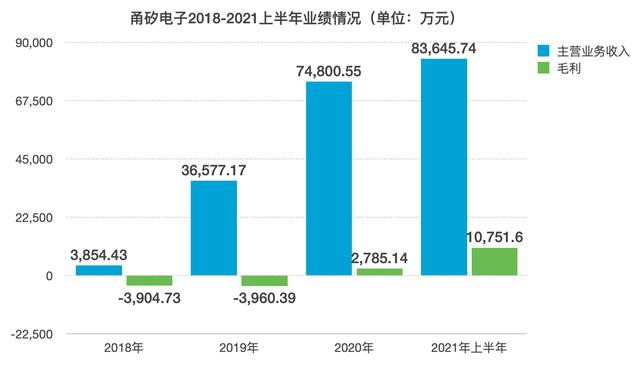 微店怎么上架商品尺寸步骤(IPO观察｜封测创企成立四年冲刺IPO，营收暴增超20倍，“黑马”上市曾频受阻)