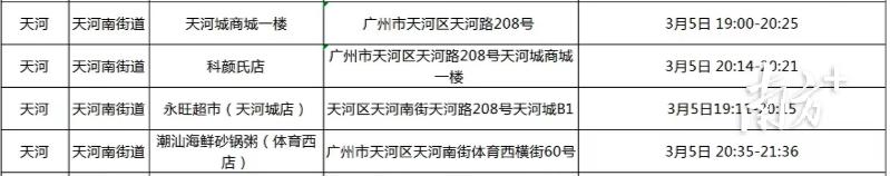广州服装批发(周知！到过广州天河这些重点场所需进行核酸检测（附检测地址）)