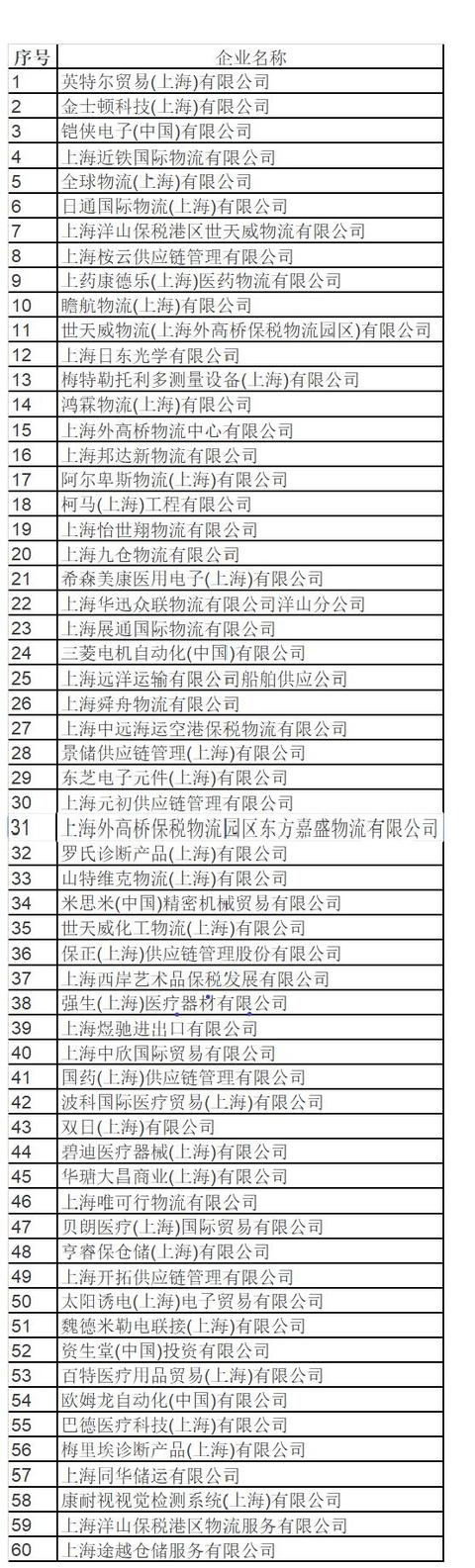 上海外贸服装批发市场哪里最好(新一批上海市国际贸易分拨中心示范企业诞生，60家中有你熟悉的企业吗？)