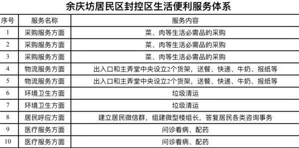 社区服务有哪些项目(封控生活太不方便？上海社区干部制定含10个项目的服务清单)