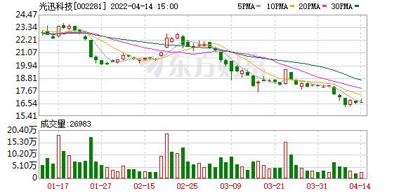光迅科技股票股吧(光迅科技股东户数下降3.07%，户均持股15.64万元)