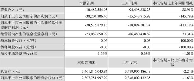凯文教育股票为什么一直跌(凯文教育：2022年一季度亏损3820.43万元)