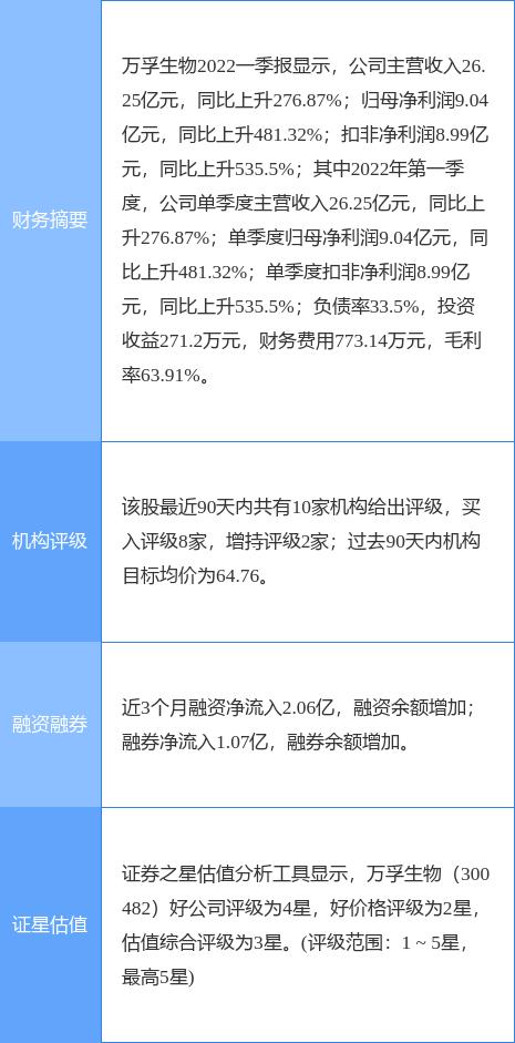 万孚生物(万孚生物跌10.11%，太平洋三日前给出“买入”评级，目标价60.00元)