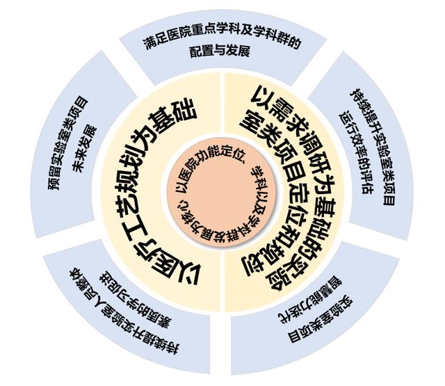 医学实验设计方案(一个核心、两个基础、五大策略 | 医院实验室类项目如何建设？)
