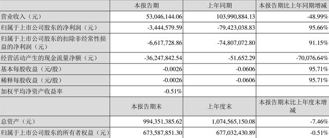 赫美股份最新消息(*ST赫美：2022年一季度亏损344.46万元)