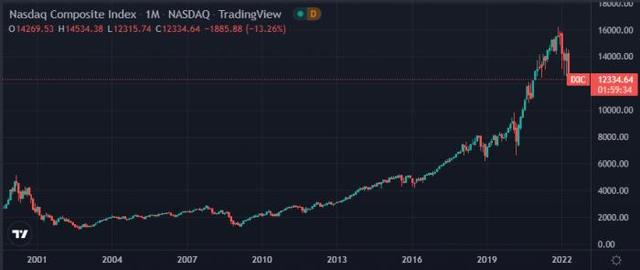 亚马逊股票实时行情(美股重挫：纳指4月累跌13%，创2008年来最大单月跌幅！亚马逊股价大跌14%)