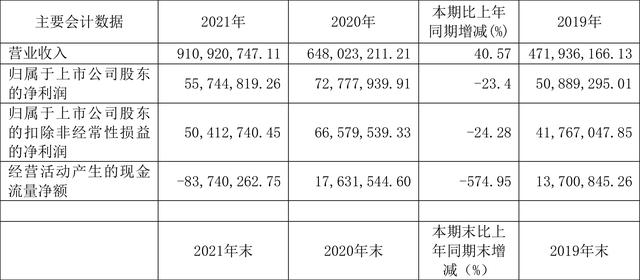 深科达股票(深科达：2021年净利润同比下降23.40% 拟10派2.1元)
