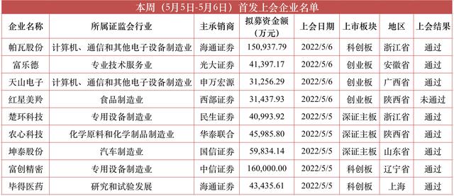 红星婴童网(闯关周报｜审9过8，红星美羚被否；本周1只新股上市，嘉环科技首涨43.98%；下周信科移动闯关IPO，阳光乳业等4只新股申购)