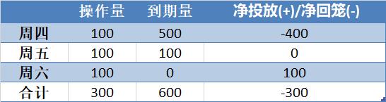 逆回购到期自动回来吗(央行本周逆回购净回笼300亿元，下周200亿元逆回购到期)