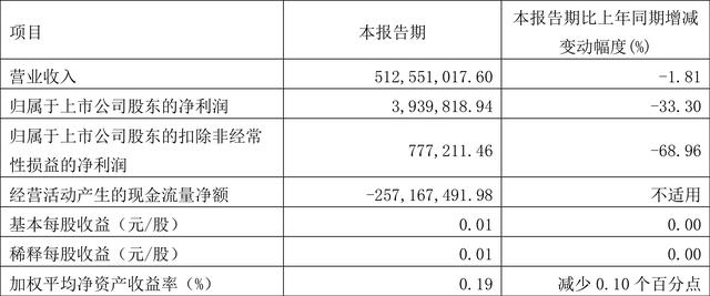 菲达环保是国企吗(菲达环保：2022年一季度净利润393.98万元 同比下降33.30%)