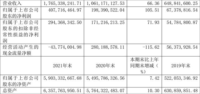 恒玄科技股吧(恒玄科技：2021年净利润同比增长105.51% 拟10派3.4元)