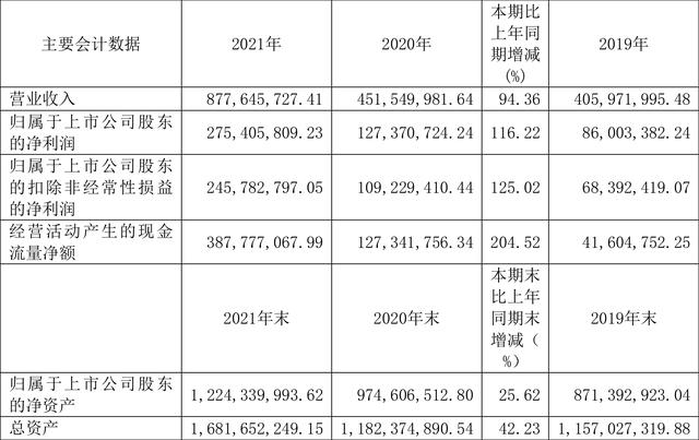 建龙微纳销售(建龙微纳：2021年净利润同比增长116.22% 拟10派15元)