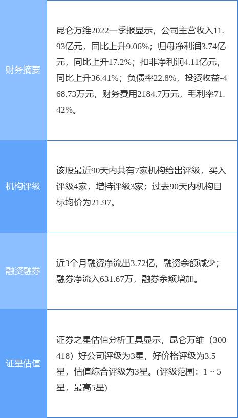 昆仑万维投资价值分析(昆仑万维跌6.20%，西南证券一个月前给出“买入”评级，目标价22.15元)