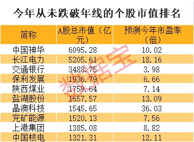 强于大盘的股票(稀缺，一直处于牛劲的高增长股票，仅16只，这些股离历史新高只差一个涨停板)