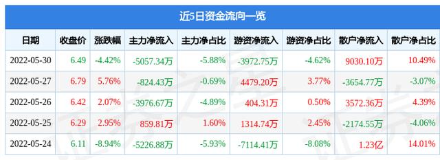 天保基建股票(天保基建5月30日主力资金净卖出5057.34万元)