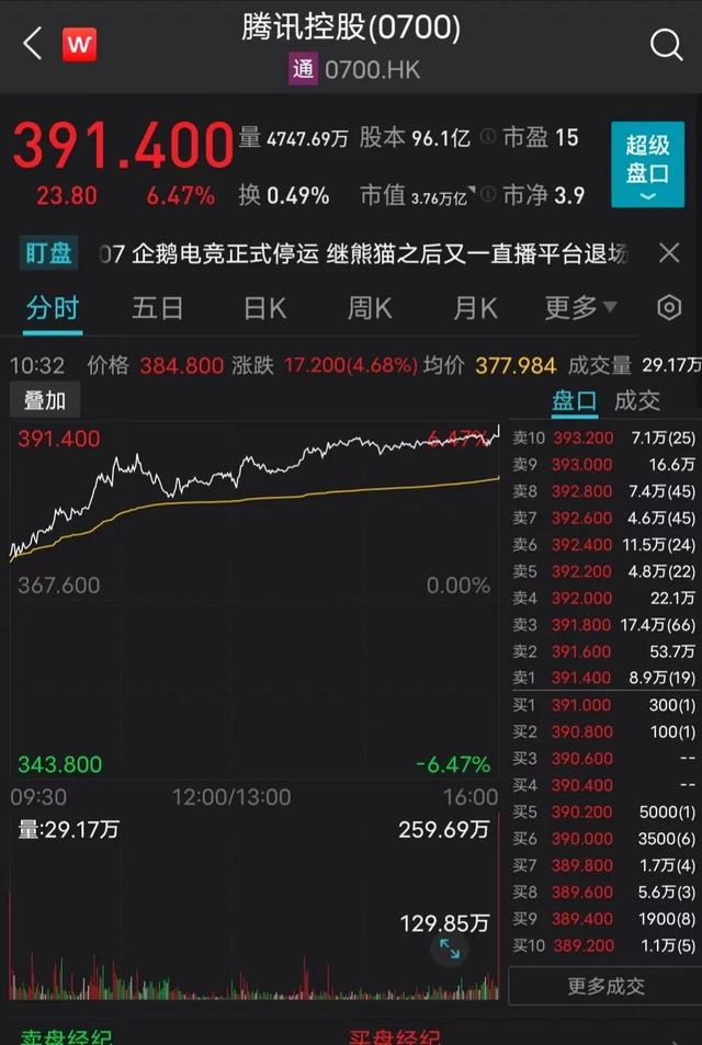 腾讯市值多少亿人民币(嗨了！一则消息，腾讯市值增近2000亿元)