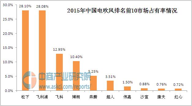 国产吹风机品牌排行榜前十名(中国电吹风十大品牌排行榜)
