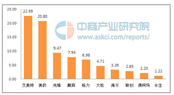 中国电吹风机十大名牌(中国家用电风扇十大品牌排行榜)