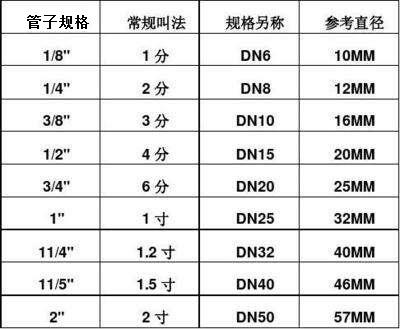 一英尺等于几厘米对照表(详解英寸与英尺，附（常用规格对照表）)